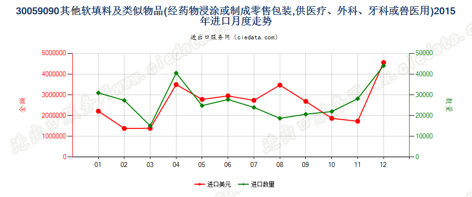 30059090未列名软填料及类似物品进口2015年月度走势图