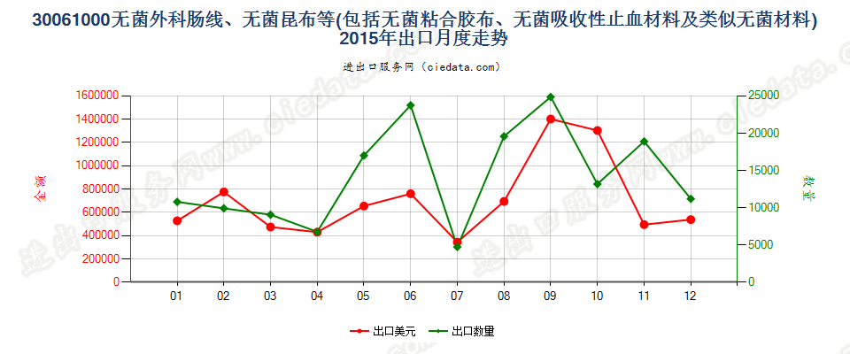 30061000无菌外科肠线，昆布，止血材料，阻隔材料出口2015年月度走势图