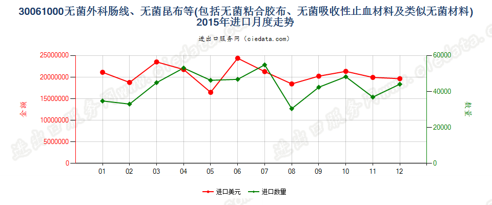 30061000无菌外科肠线，昆布，止血材料，阻隔材料进口2015年月度走势图