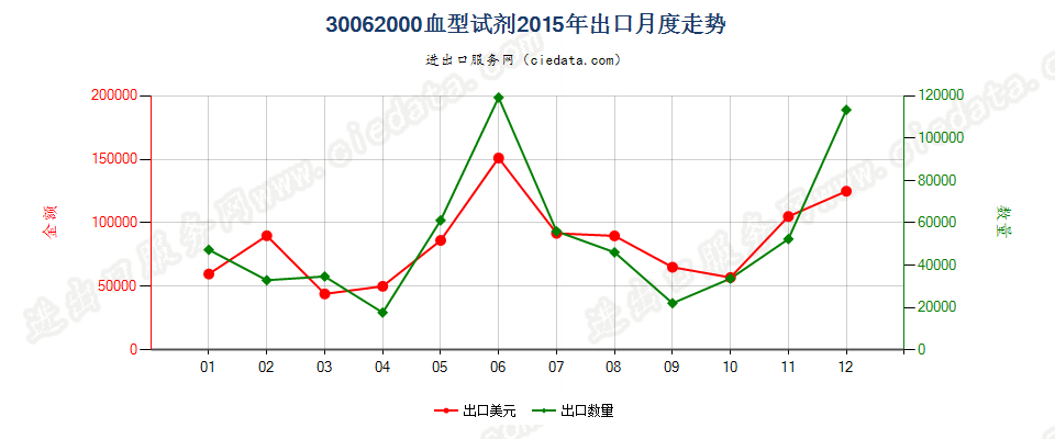 30062000(2022STOP)血型试剂出口2015年月度走势图