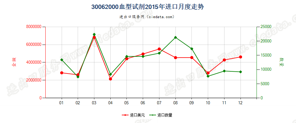 30062000(2022STOP)血型试剂进口2015年月度走势图