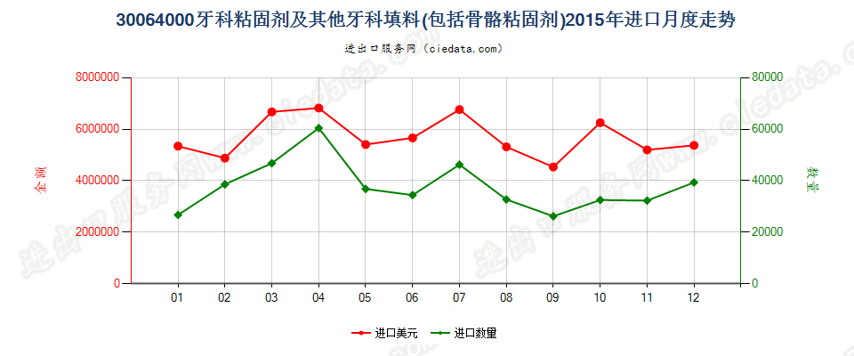 30064000牙科粘固剂及其他牙科填料；骨骼粘固剂进口2015年月度走势图