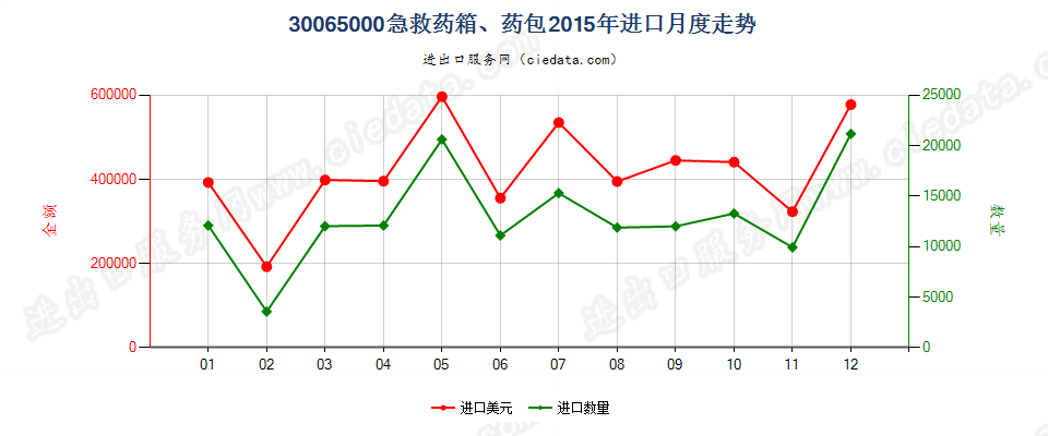 30065000急救药箱、药包进口2015年月度走势图