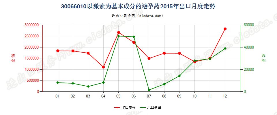 30066010以激素为基本成分的避孕药出口2015年月度走势图