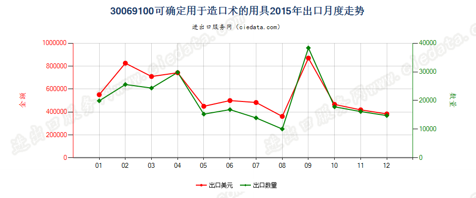 30069100可确定用于造口术的用具出口2015年月度走势图