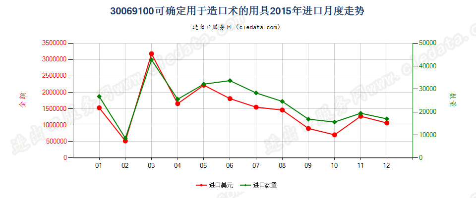 30069100可确定用于造口术的用具进口2015年月度走势图