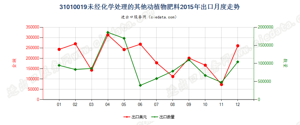 31010019其他未经化学处理的动植物肥料及其混合肥料出口2015年月度走势图