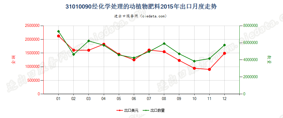 31010090经化学处理的动植物肥料；动植物产品经化学处理制成的肥料出口2015年月度走势图