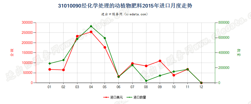 31010090经化学处理的动植物肥料；动植物产品经化学处理制成的肥料进口2015年月度走势图