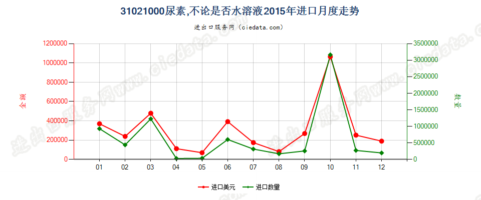 31021000尿素，不论是否水溶液进口2015年月度走势图