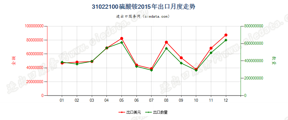 31022100硫酸铵出口2015年月度走势图