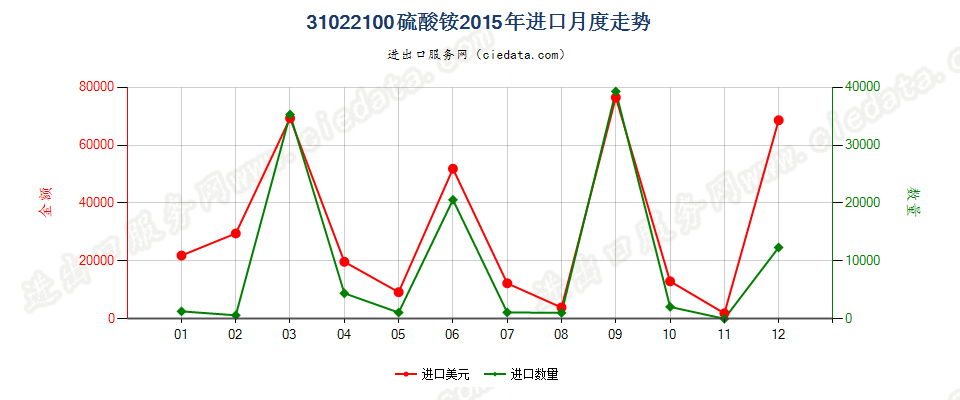 31022100硫酸铵进口2015年月度走势图
