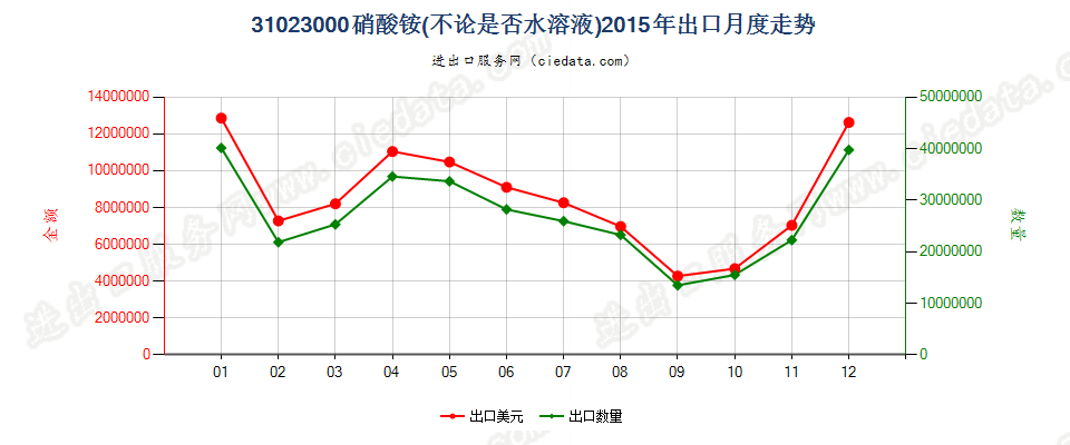 31023000硝酸铵，不论是否水溶液出口2015年月度走势图