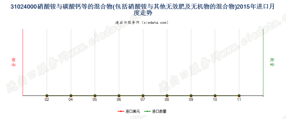 31024000硝酸铵与碳酸钙或其他无肥效无机物的混合物进口2015年月度走势图