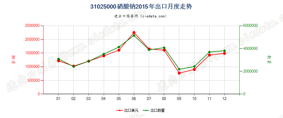 31025000硝酸钠出口2015年月度走势图