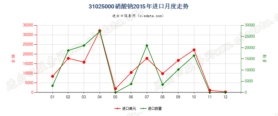 31025000硝酸钠进口2015年月度走势图