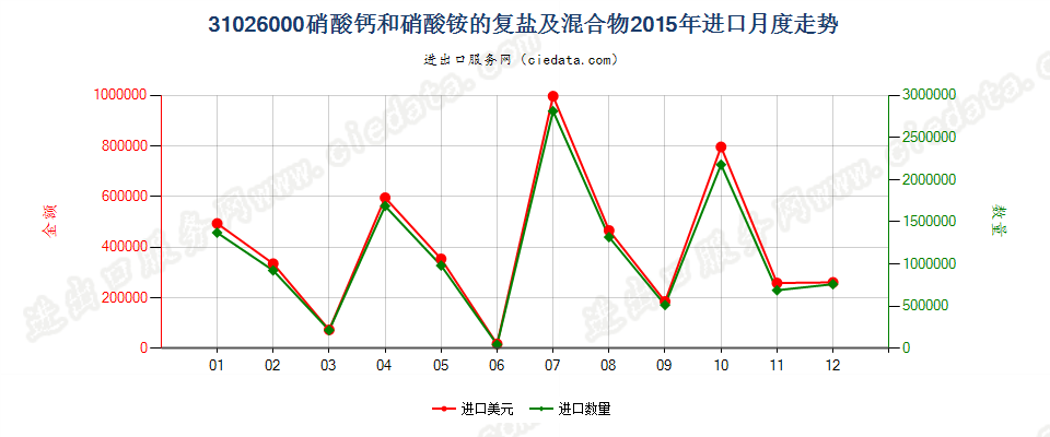 31026000硝酸钙和硝酸铵的复盐及混合物进口2015年月度走势图