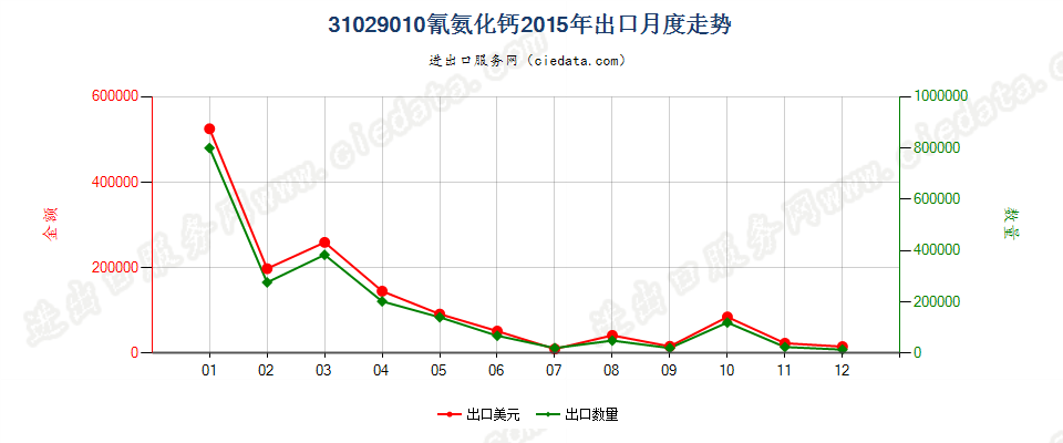 31029010氰氨化钙出口2015年月度走势图