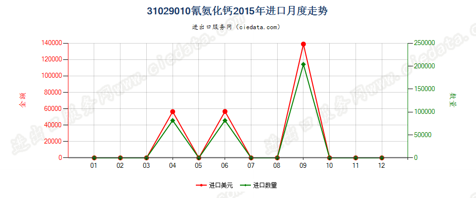 31029010氰氨化钙进口2015年月度走势图