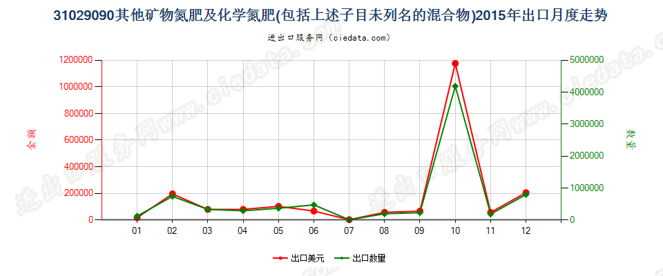 31029090其他矿物氮肥及化学氮肥，包括上述子目未列名的混合物出口2015年月度走势图