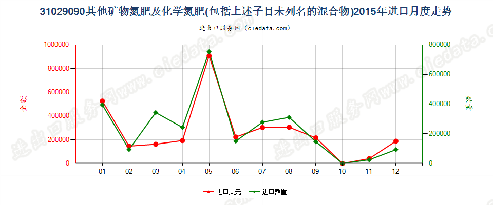 31029090其他矿物氮肥及化学氮肥，包括上述子目未列名的混合物进口2015年月度走势图