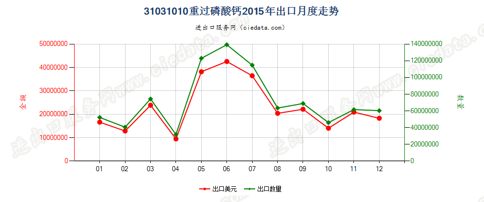 31031010(2017STOP)重过磷酸钙出口2015年月度走势图