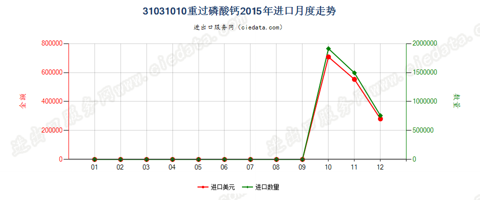 31031010(2017STOP)重过磷酸钙进口2015年月度走势图