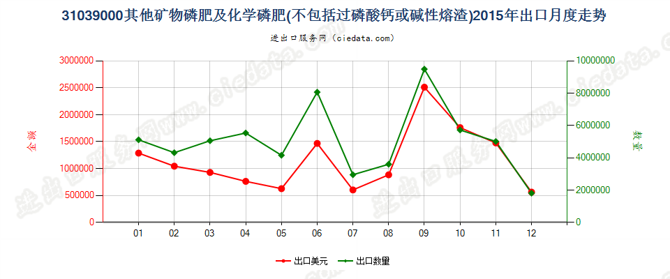 31039000其他矿物磷肥及化学磷肥出口2015年月度走势图