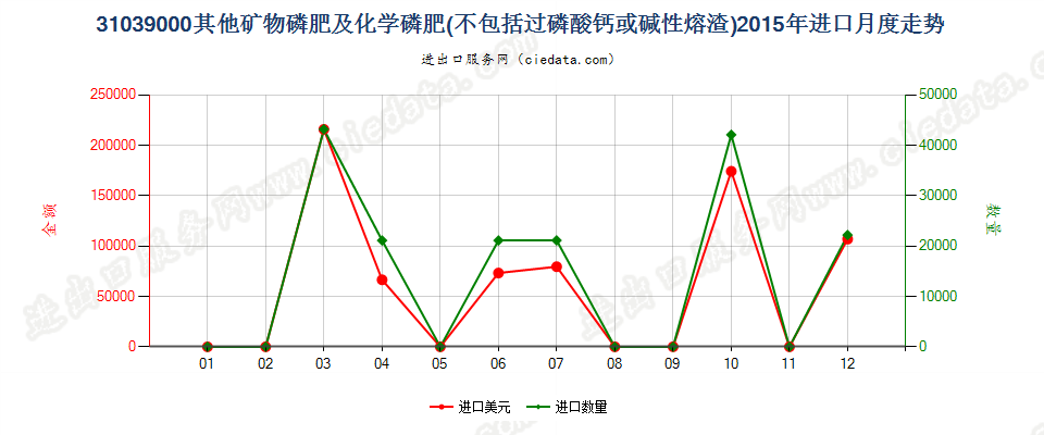 31039000其他矿物磷肥及化学磷肥进口2015年月度走势图