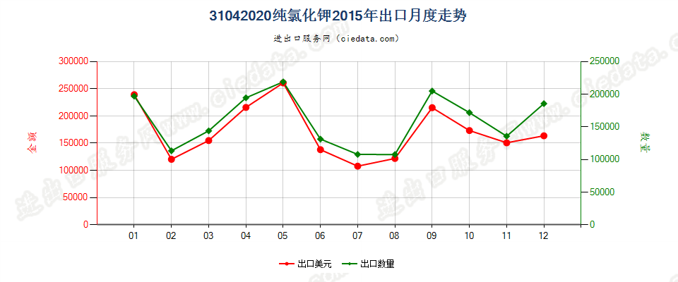 31042020纯氯化钾出口2015年月度走势图