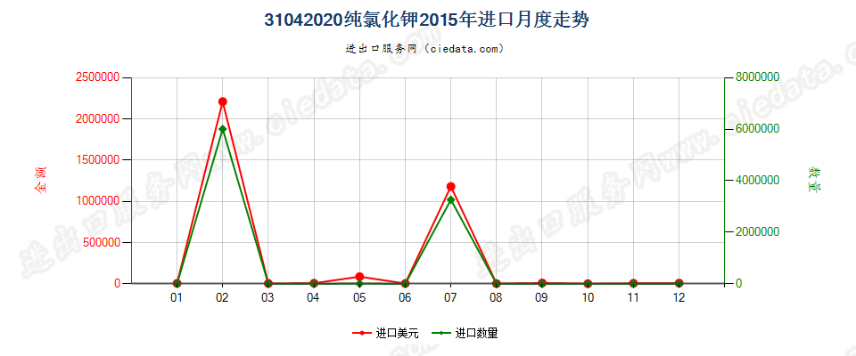 31042020纯氯化钾进口2015年月度走势图