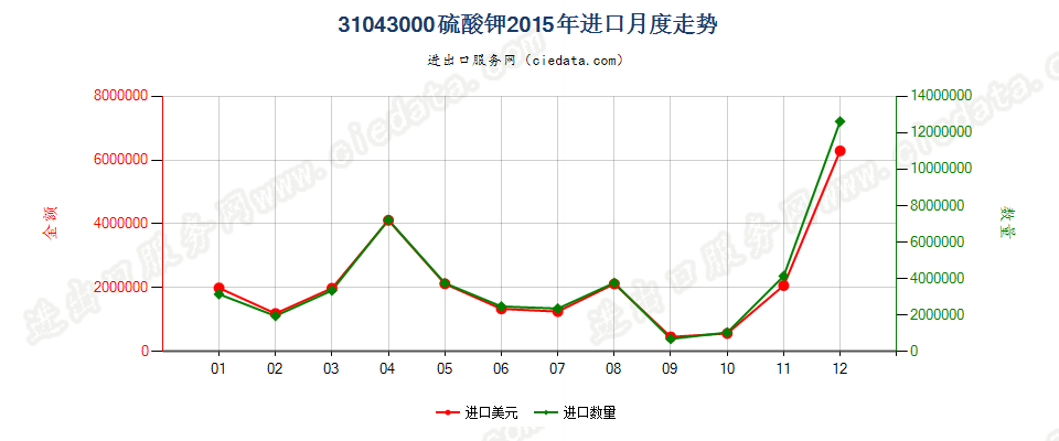 31043000硫酸钾进口2015年月度走势图