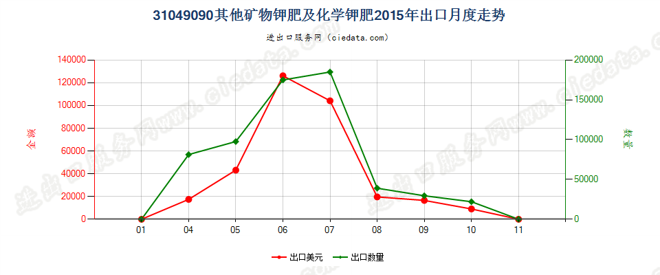 31049090其他矿物钾肥及化学钾肥出口2015年月度走势图