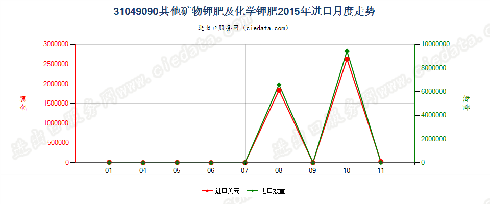 31049090其他矿物钾肥及化学钾肥进口2015年月度走势图