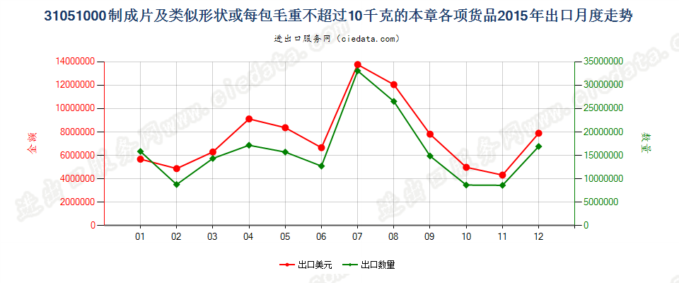 31051000制成片状等或每包毛重≤10kg的本章各项货品出口2015年月度走势图