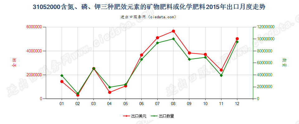 31052000含氮、磷、钾三种元素的矿物肥料或化学肥料出口2015年月度走势图