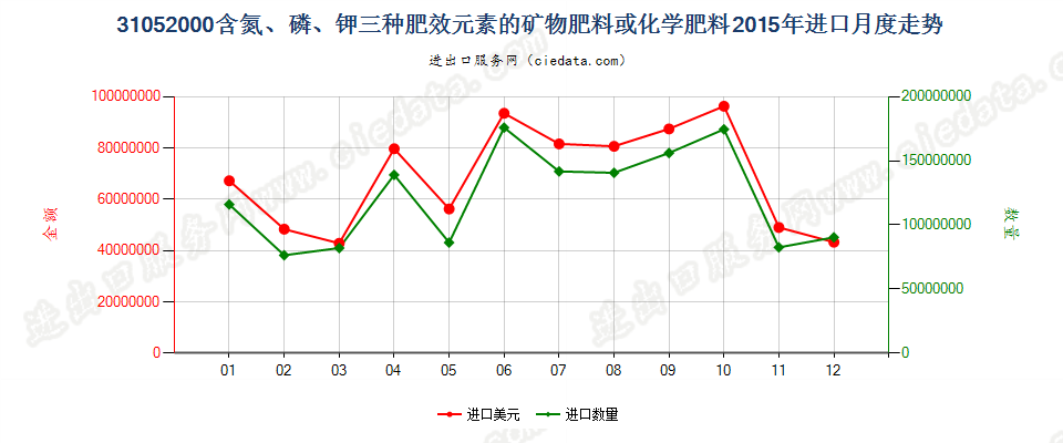 31052000含氮、磷、钾三种元素的矿物肥料或化学肥料进口2015年月度走势图