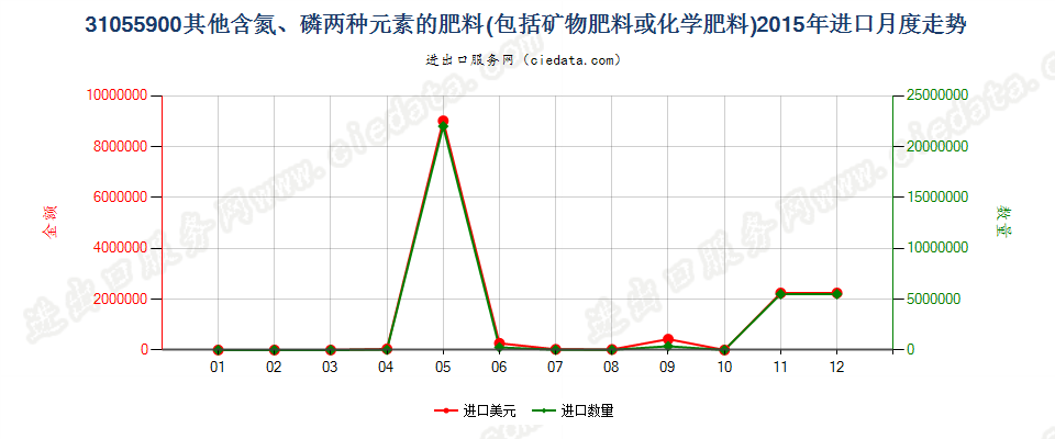 31055900其他含氮、磷两种元素的矿物肥料或化学肥料进口2015年月度走势图