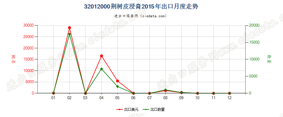 32012000荆树皮浸膏出口2015年月度走势图