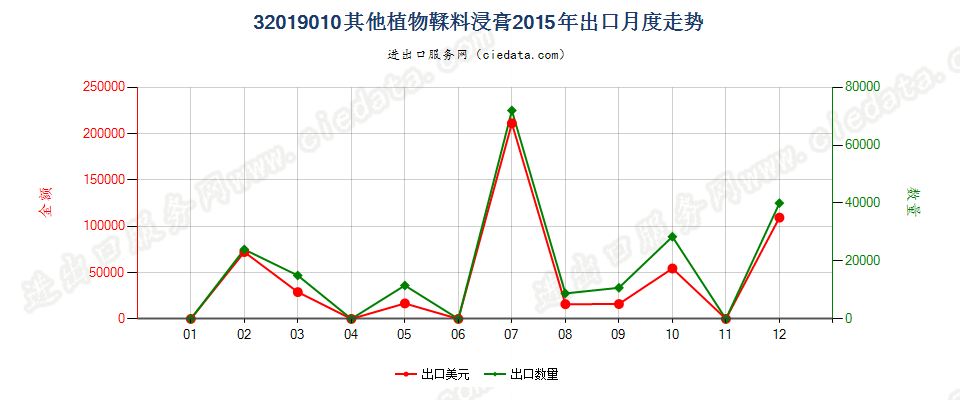 32019010其他植物鞣料浸膏出口2015年月度走势图