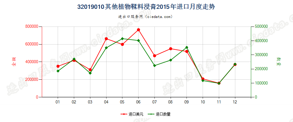 32019010其他植物鞣料浸膏进口2015年月度走势图