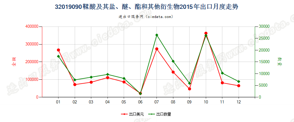 32019090鞣酸及其盐、醚、酯和其他衍生物出口2015年月度走势图