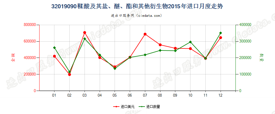 32019090鞣酸及其盐、醚、酯和其他衍生物进口2015年月度走势图