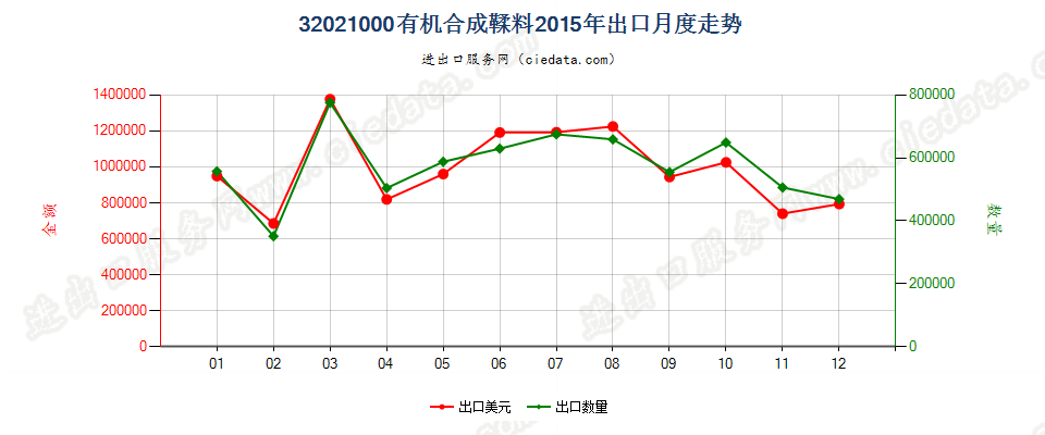 32021000有机合成鞣料出口2015年月度走势图