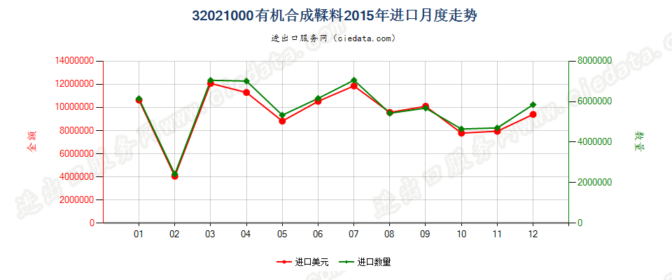 32021000有机合成鞣料进口2015年月度走势图