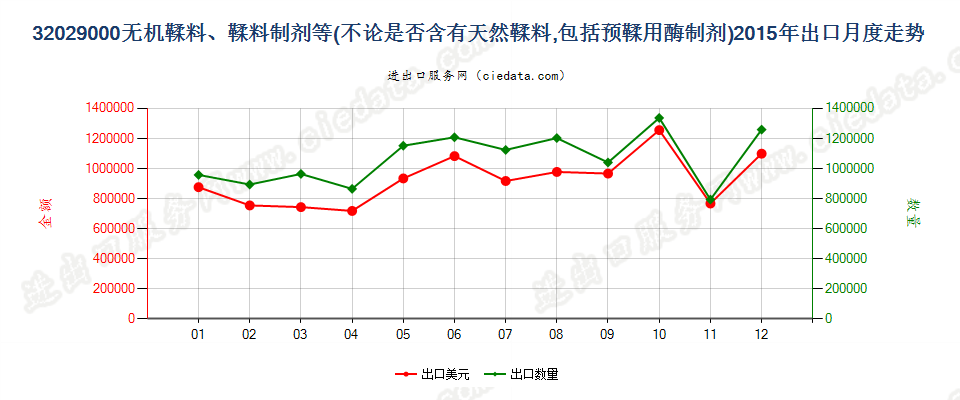 32029000无机鞣料；鞣料制剂；预鞣用酶制剂出口2015年月度走势图