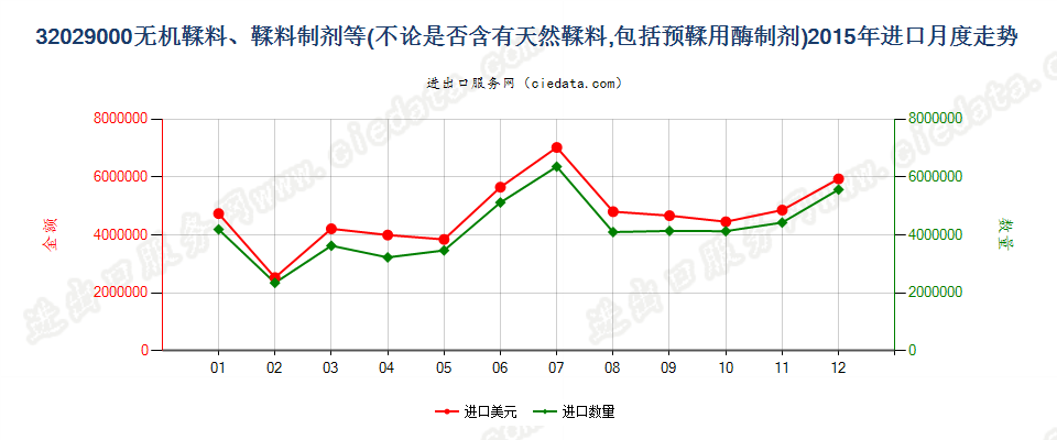 32029000无机鞣料；鞣料制剂；预鞣用酶制剂进口2015年月度走势图