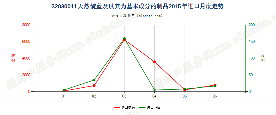 32030011天然靛蓝及以其为基本成分的制品进口2015年月度走势图