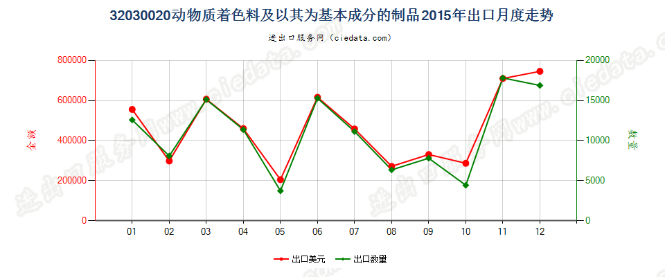 32030020动物质着色料及以其为基本成分的制品出口2015年月度走势图