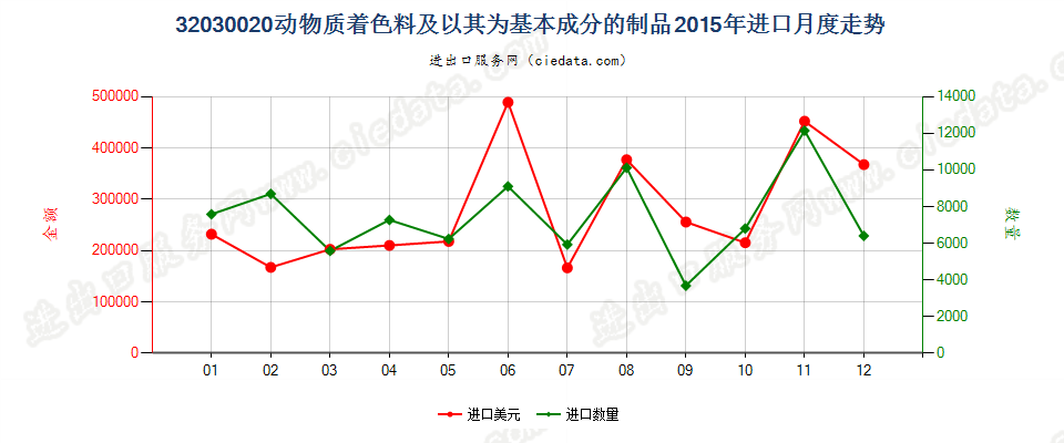 32030020动物质着色料及以其为基本成分的制品进口2015年月度走势图